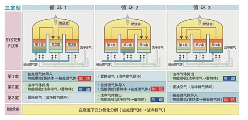 RTO蓄热式焚烧系统RTO工作原理示意图 - 山东环保设备