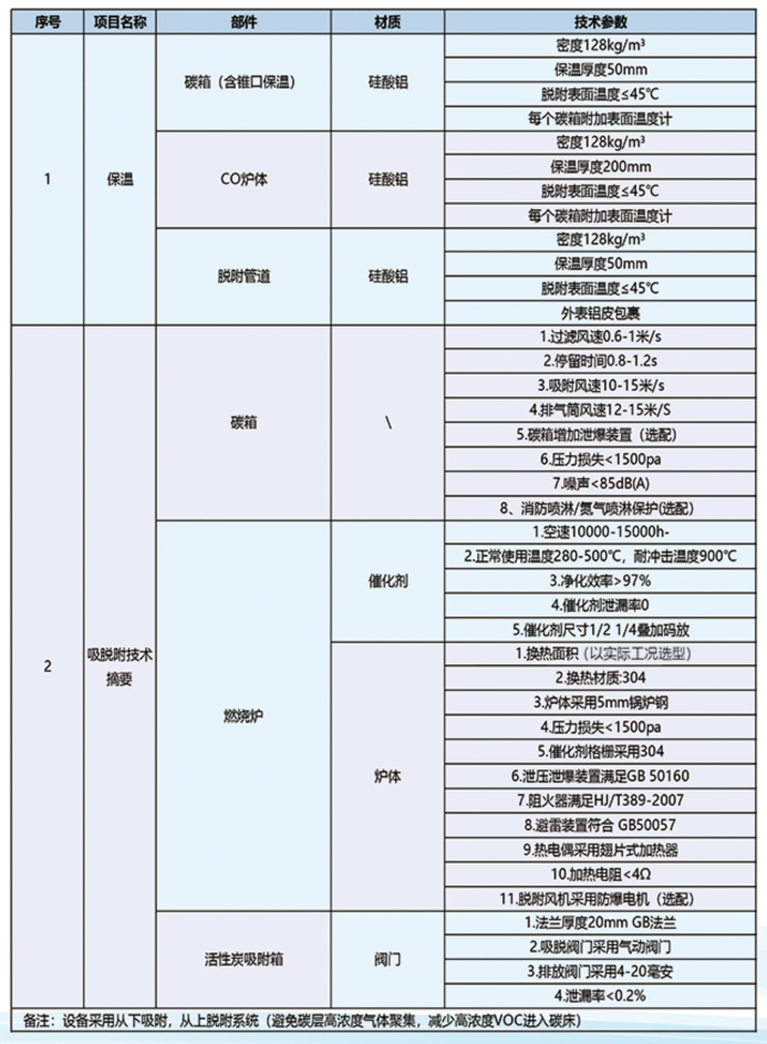 活性炭吸脱附+催化燃烧（CO)优势列表 - 山东环保设备