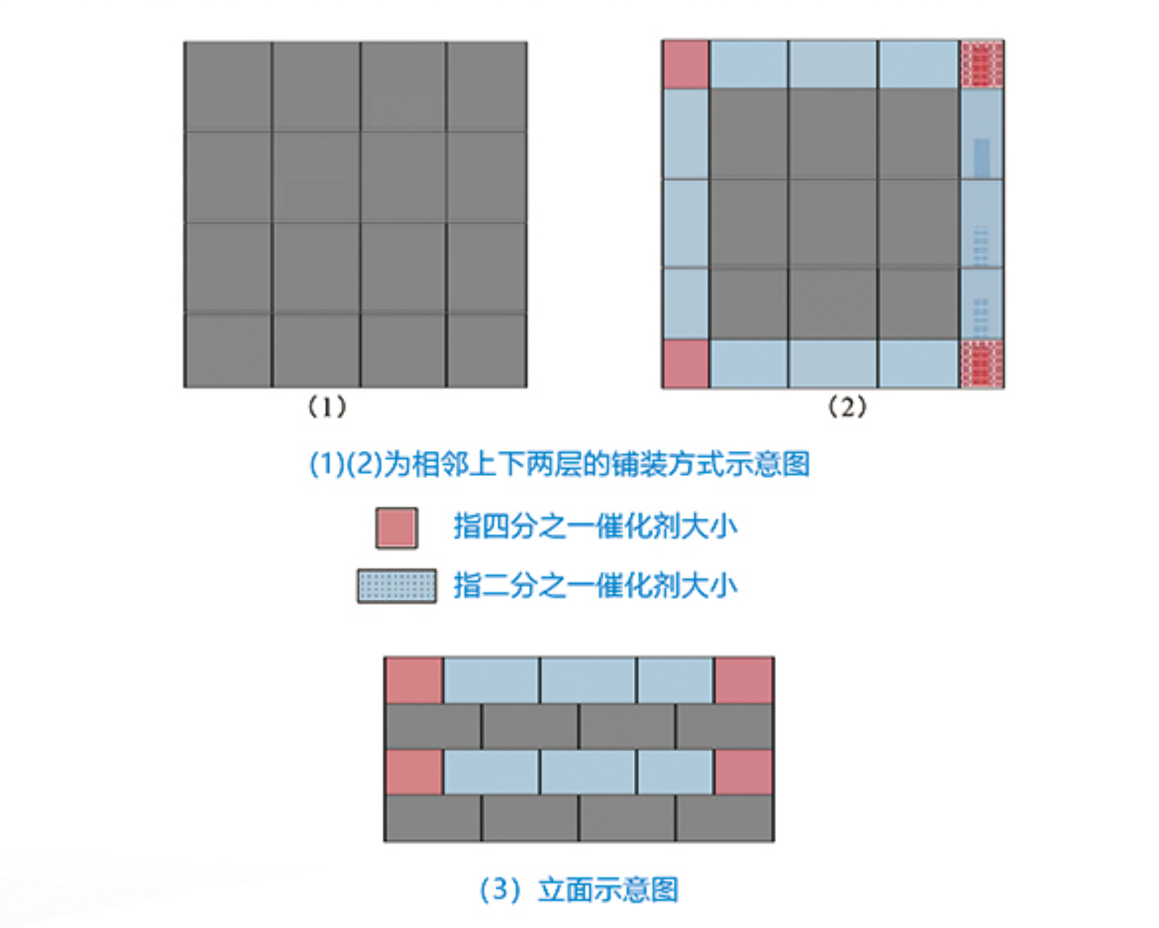 活性炭吸脱附+催化燃烧（CO)催化剂装填示意图 - 山东环保设备