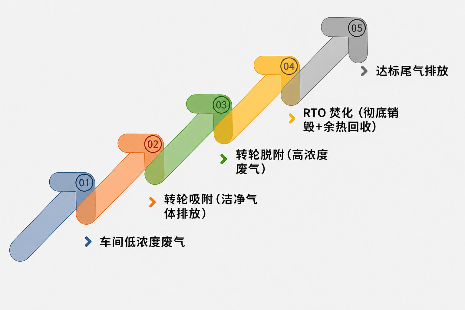 沸石转轮+RTO有机废气处理设备整体流程示意图 - 山东环保设备 沸石转轮+RTO有机废气处理设备整体流程示意图 - 山东环保设备