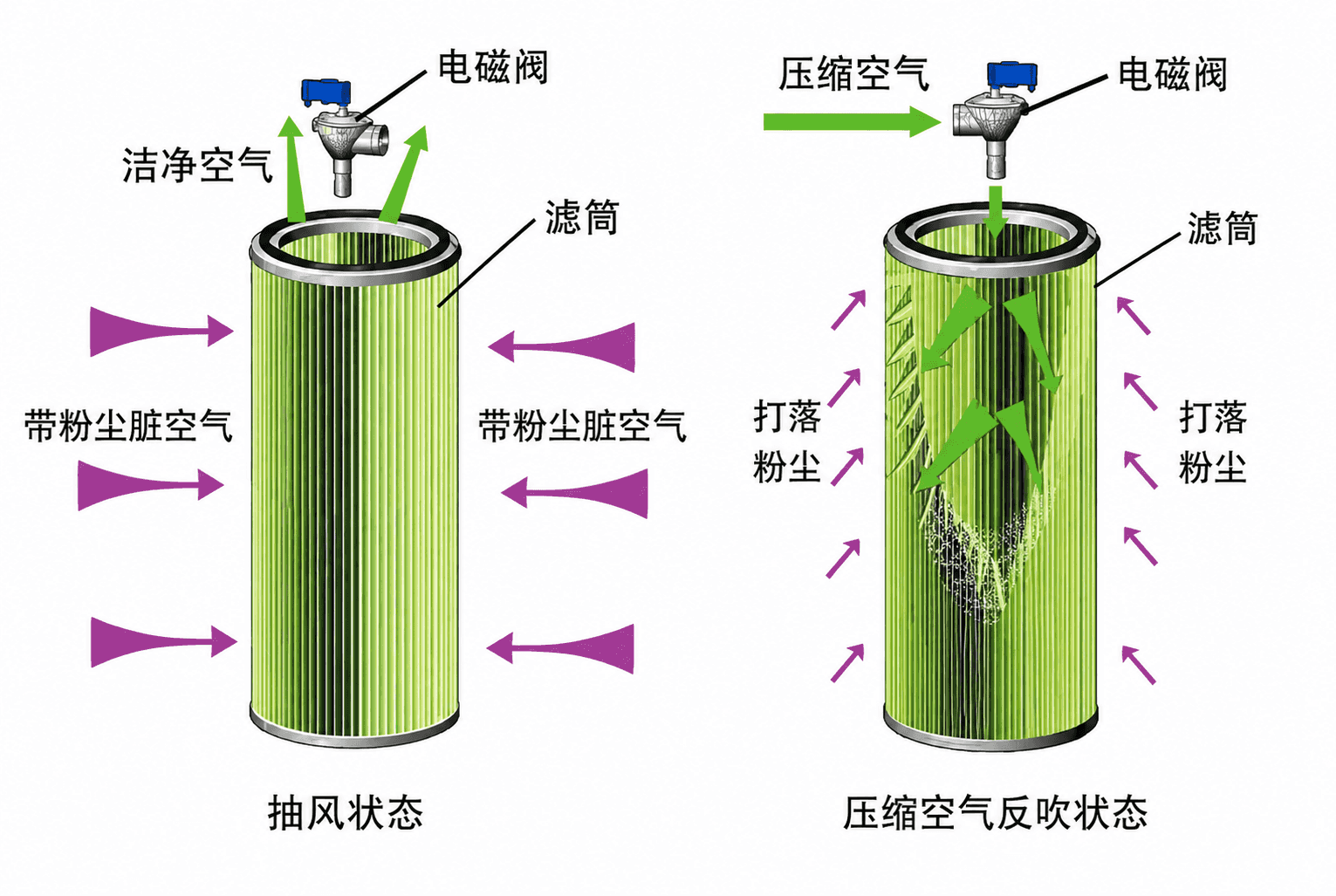 滤筒除尘器设备清灰方式示意图 - 山东环保设备 滤筒除尘器设备清灰方式示意图 - 山东环保设备