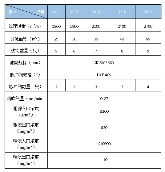 滤筒除尘器技术参数展示图 - 山东环保设备