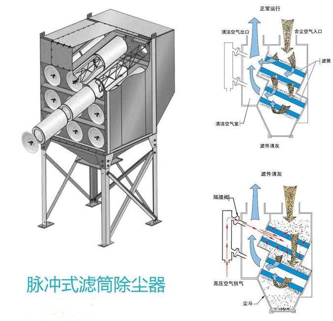 滤筒除尘器设备工艺图 - 山东环保设备