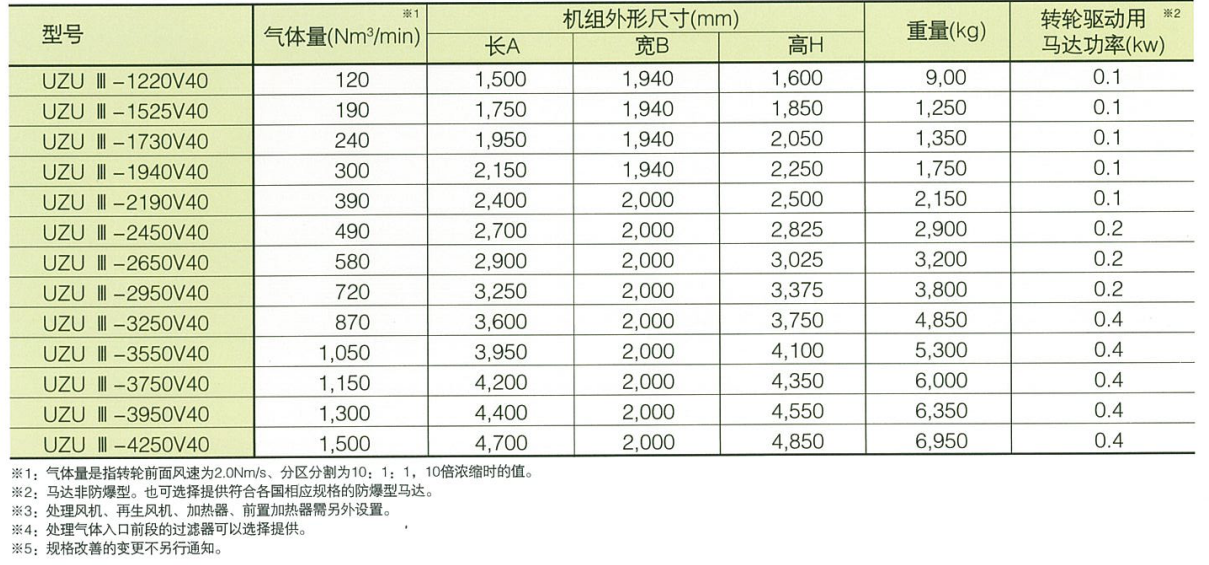 世博沸石转轮一体机机型选型表 - 山东环保设备 世博沸石转轮一体机机型选型表 - 山东环保设备