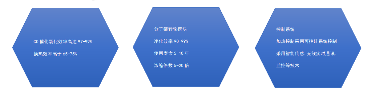 世博沸石转轮一体机工艺结构图 - 山东环保设备 世博沸石转轮一体机工艺结构图 - 山东环保设备